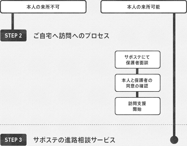 step2